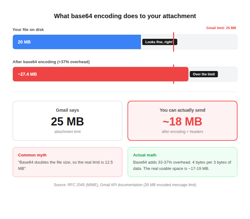 Visual showing a 20 MB file growing to 27.4 MB after email packaging, exceeding Gmail's 25 MB limit. Shows that the real usable limit is about 18 MB, not 25 MB.